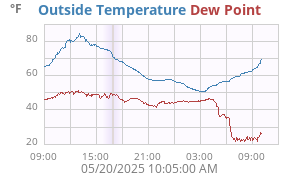 temperatures