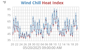 heatchill