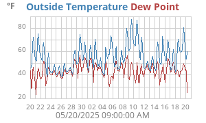 temperatures