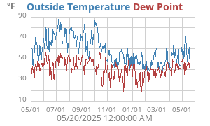 temperatures